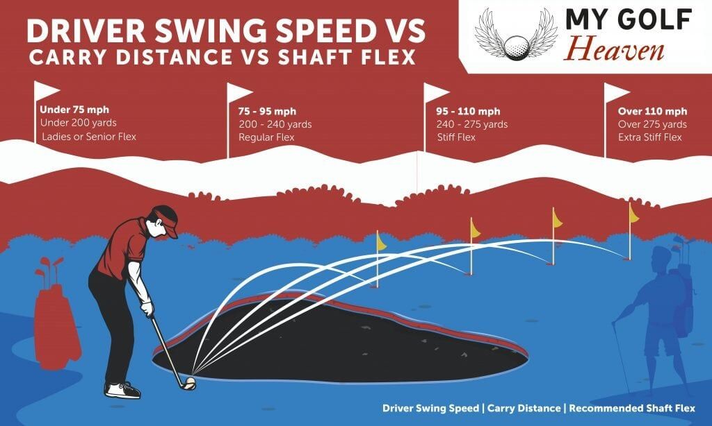 Swing Speed vs Carry Distance vs Shaft Flex